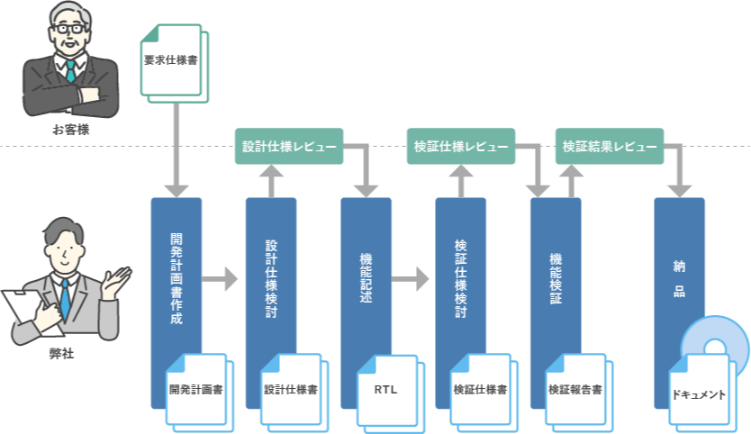 開発フロー例