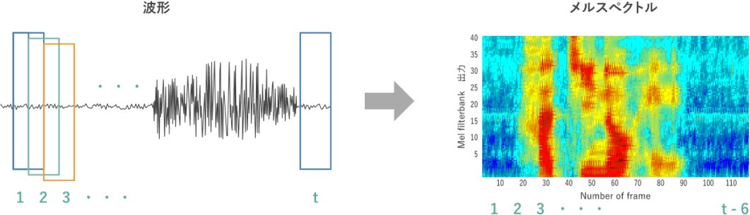 雑音ロバスト音声認識システム