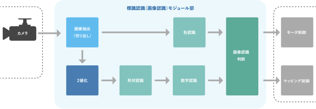 標識認識システム