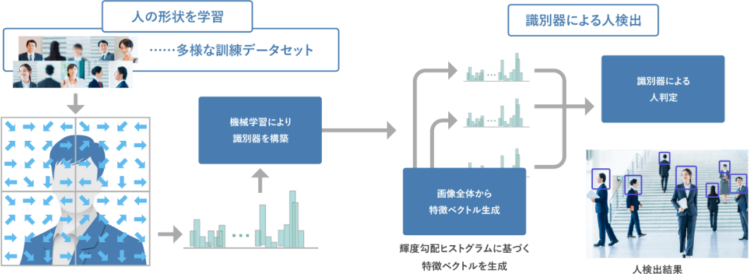 空間内の人検出システム